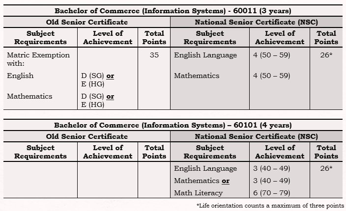 Entry Requirements Faculty Of Management Commerce